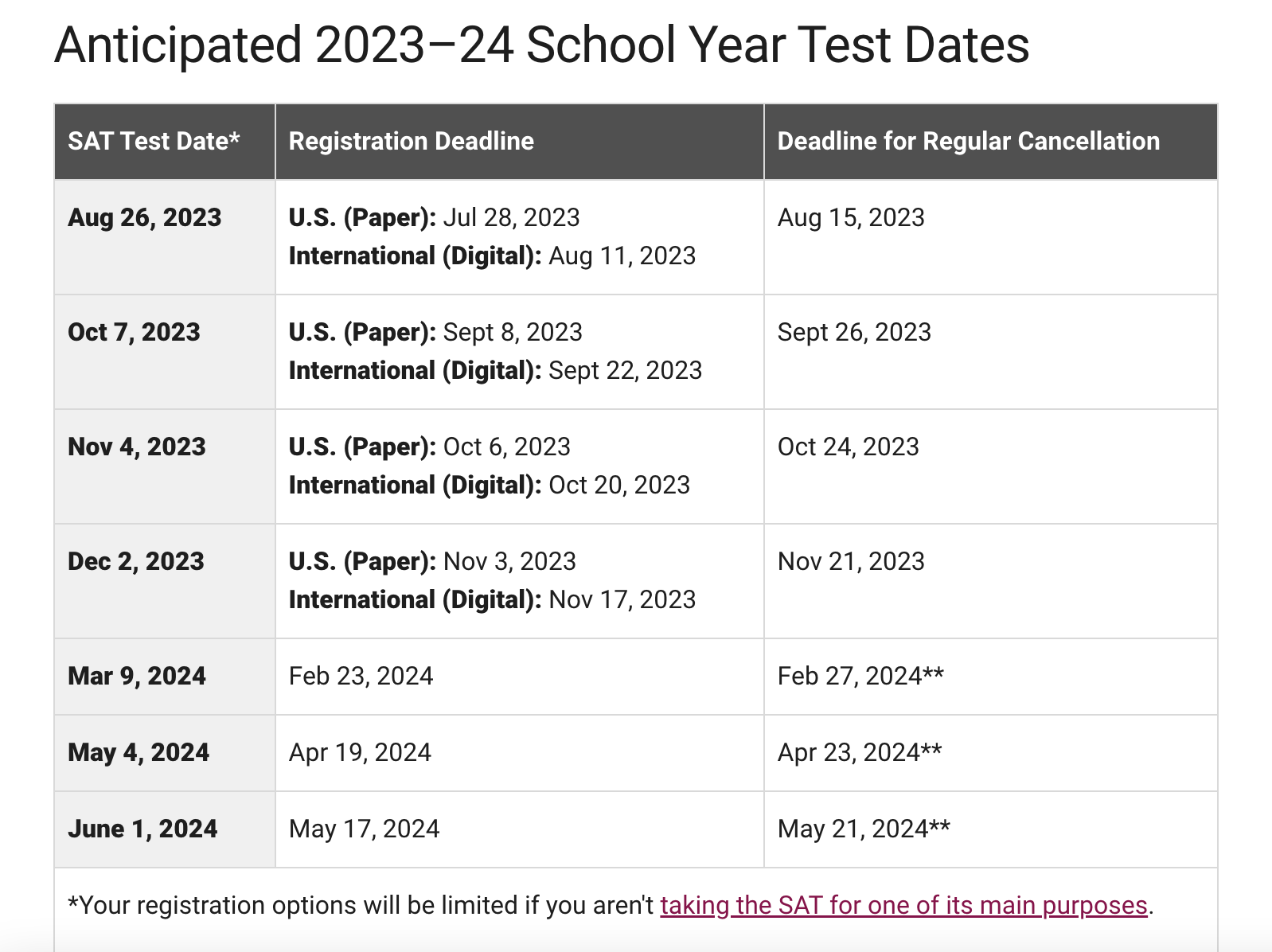 Update First digital SAT administrations in the U.S. still planned to